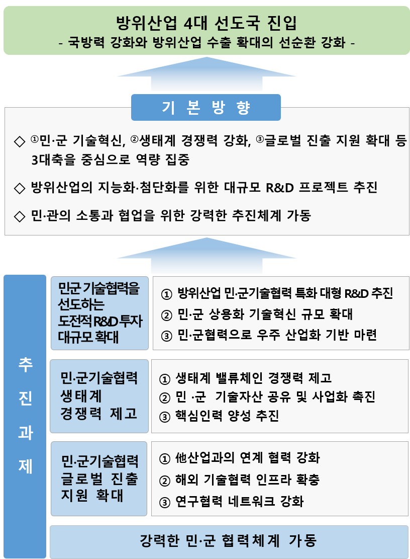제3차 민군기술혐력사업기본계획안기본전략.png 제3차 민군기술혐력사업기본계획안기본전략.png