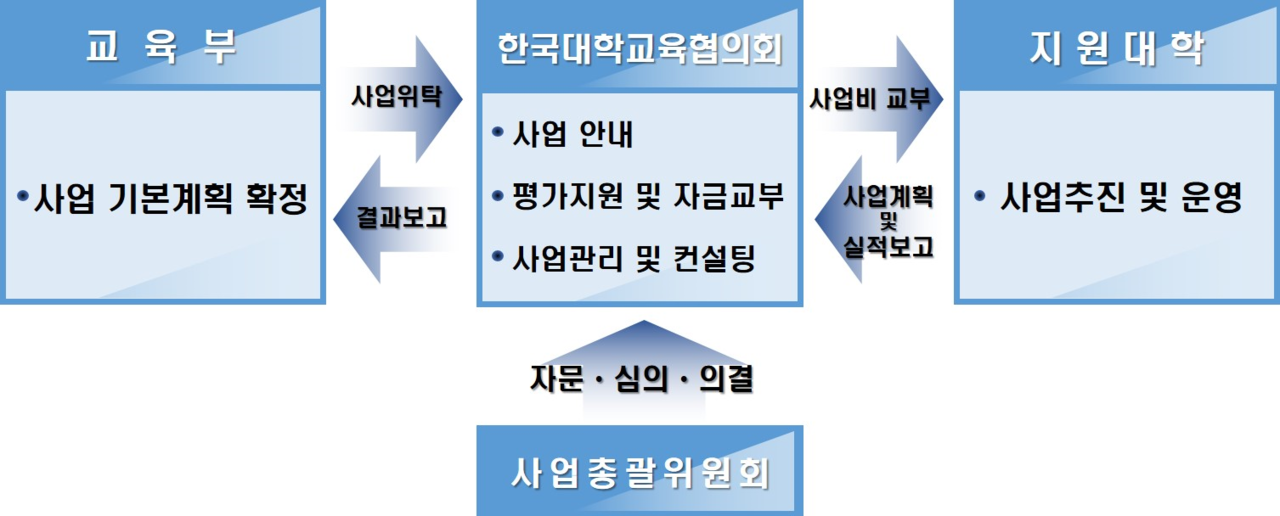 2023년 고교교육 기여대학 지원사업