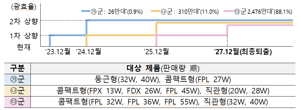 형광램프 최저소비효율기준 상향 로드맵.png