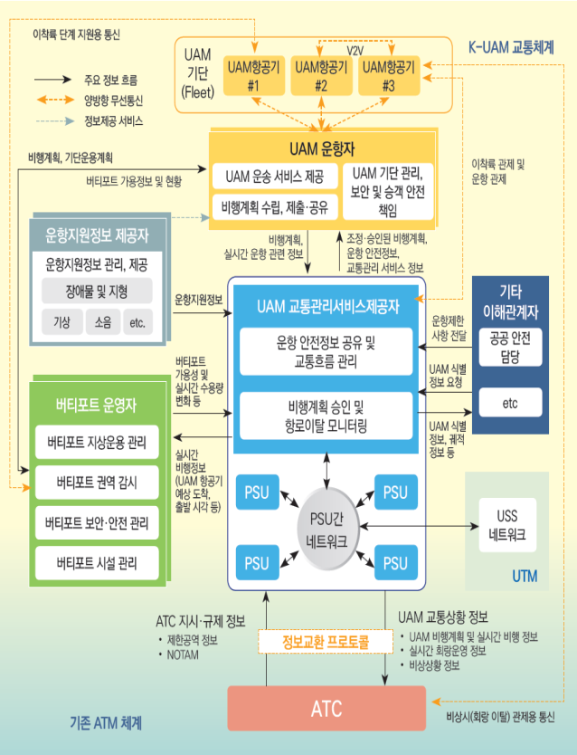 K-UAM교통관리체계 구조.png K-UAM교통관리체계 구조.png