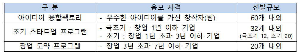 구분응모자격선발규모 표1.png