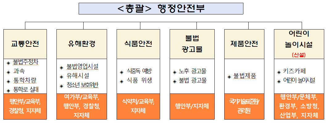 안전6개분야교통유해환경식품불법광고물제품놀이시설.png