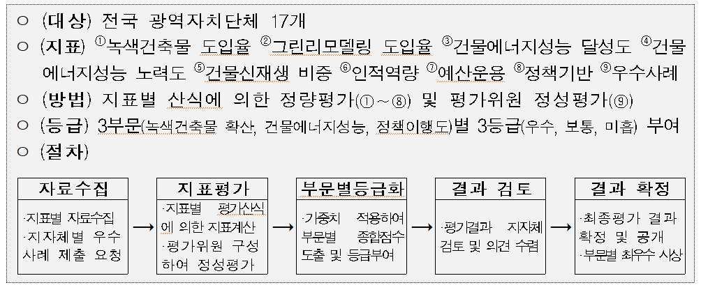 녹색건축평가개요.png 녹색건축평가개요.png