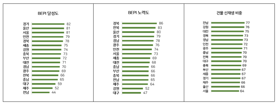 표2_BEPI달성도 노력도 건물신재생비중.png