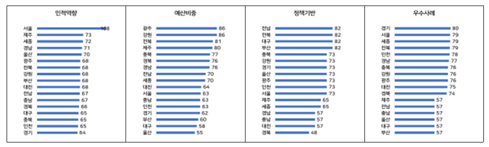 표3_ 인적영략 예산비중 정책기반 우수사례.png
