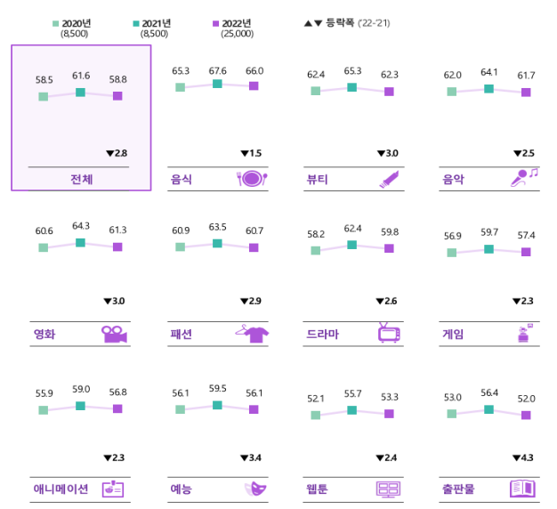 한국문화콘텐츠브랜드파워지수추이(2020_20222).png 한국문화콘텐츠브랜드파워지수추이(2020_20222).png