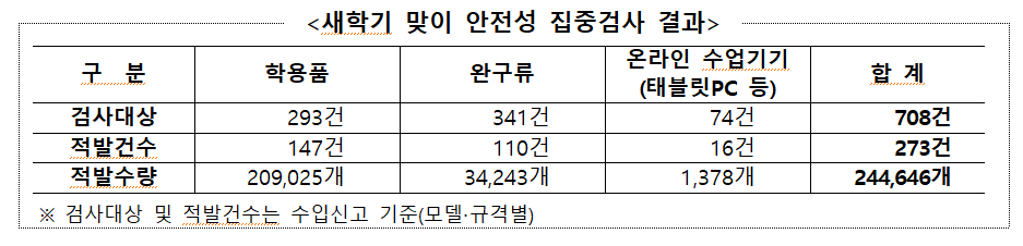 새학기 맞이 안전성 집중검사 결과.png