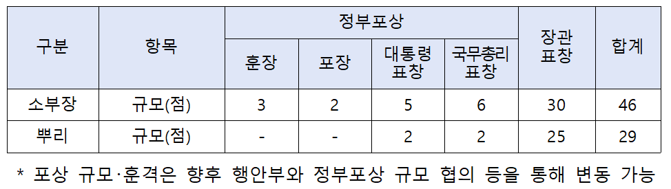 2022년 정부포상 및 장관 표창 규모.png 2022년 정부포상 및 장관 표창 규모.png