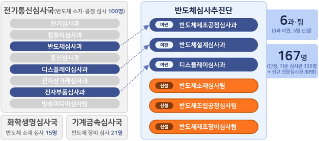 반도체심사추진단 조직·인력 구성 세부 현황.png