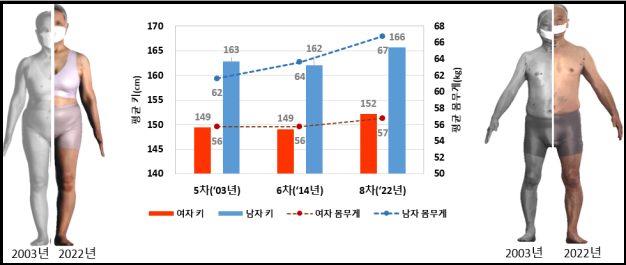 한국인 고령자 평균 키 및 몸무게 변화.png