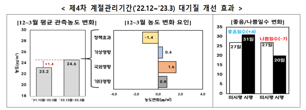 제4차계절관리 기간대기질개선효과.png