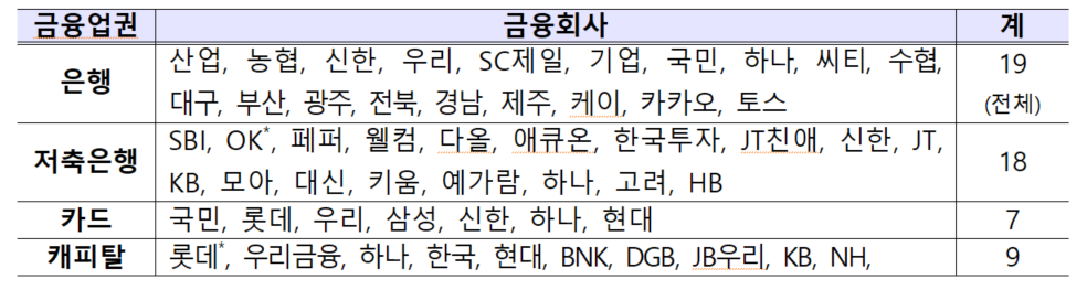 금융위플랫폼다른금융회사앱에서기존대출조회가 가능한 53개 금융회사.png