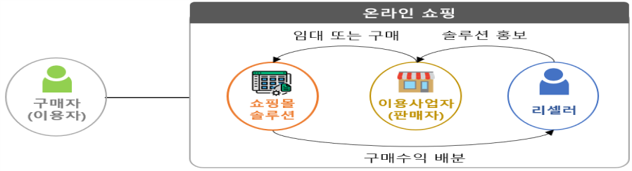 쇼핑몰솔루션을통한온라인쇼핑서비스흐름도.png 쇼핑몰솔루션을통한온라인쇼핑서비스흐름도.png