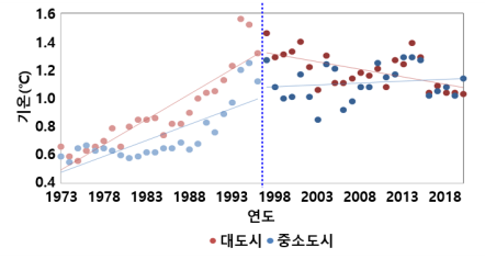 도시와비도시의기온편차변화1973_2020.png