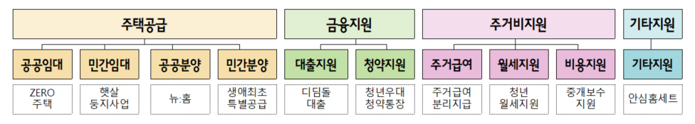 주택공급금융지원주거비지원기타지원.png