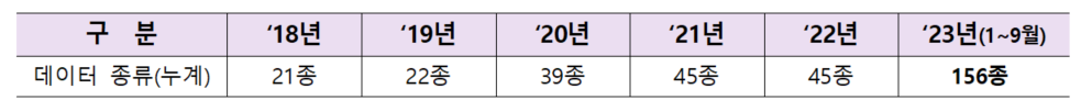 연도별 기상청 API 서비스 종 변화.png