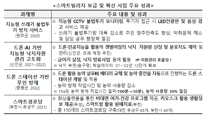 스마트빌리지보급 및 확산 사업 주요 성과.png