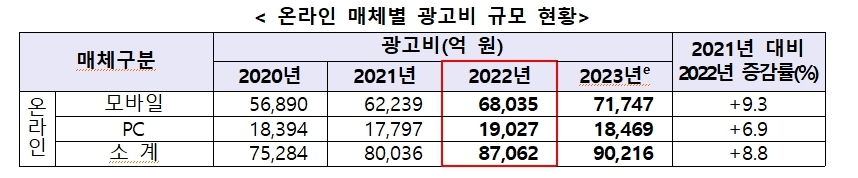온라인 매체별 광고비 규모현황.jpg