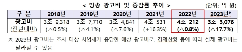 방송광고비 및 증감률 추이.jpg