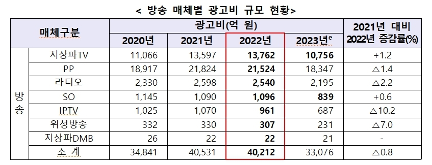 방송 매체별 광고비 규모 현황.jpg