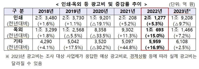 인쇄옥외 등 광고비 및 증감률 추이.jpg
