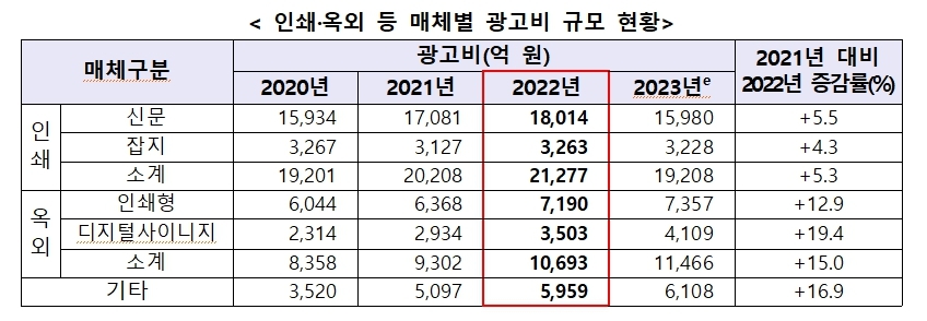 인쇄옥외 등 매체별 광고비 규모 현황.jpg