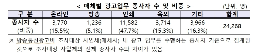 매체별 광고업무종사자 수 및 비중.jpg