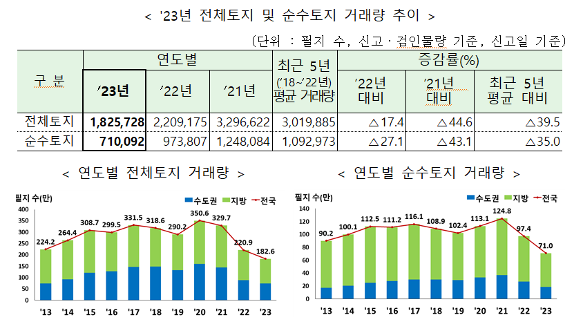 23년 전체토지 및 순수토지 거래량 추이.png