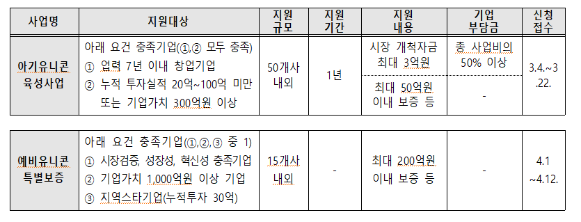 글로벌 유니콘 프로젝트 사업별 개요.png