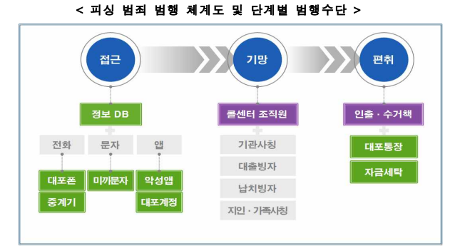 피싱범죄범행체계도및단계별범행수단.png