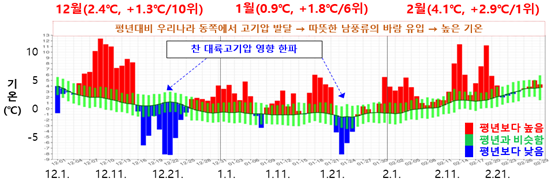 2023년 겨울철(2023년 12월~2024년 2월) 전국 평균기온 분포도 및 일별 시계열.png