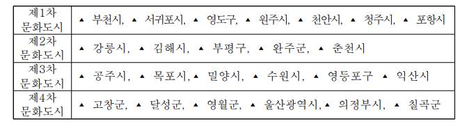 제1~4차 문화도시 지정현황.png