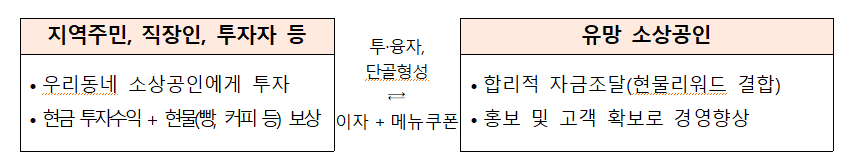 지역주민 직장인 투자자 유망 소상공인.png