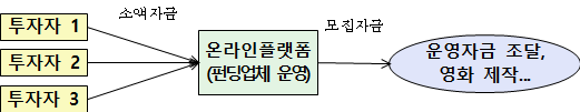 크라우드펀딩을 통한 자금조달.png