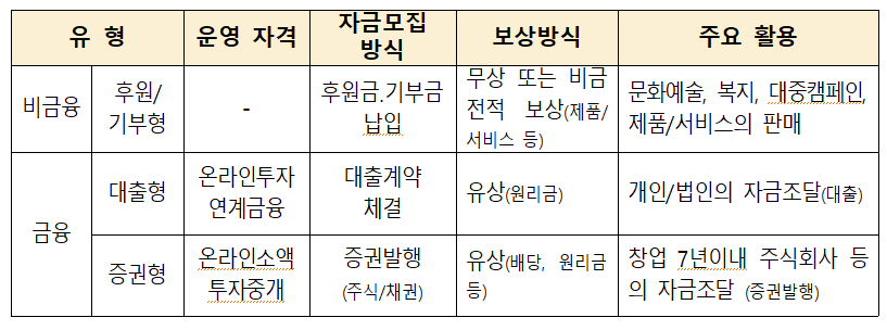 크라우드펀딩 유형.png