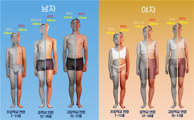 한국인 아동·청소년 평균 키 변화 (6차(2011, 2013) vs 8차(2023).png