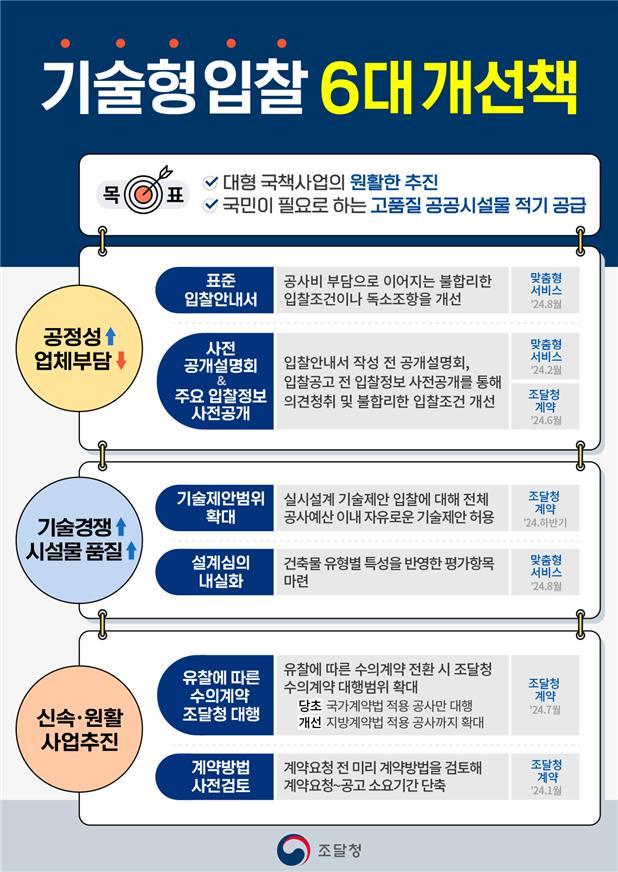 조달청, 대형공사 입찰.jpg