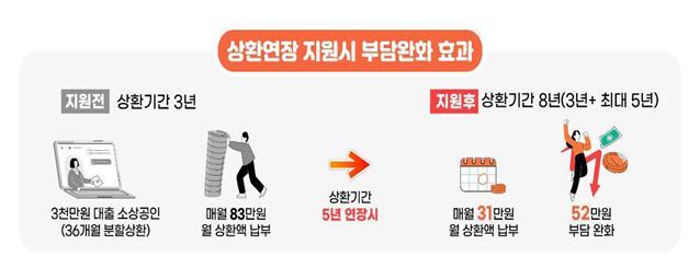 소상공인 정책자금 상환기간을  최대 5년까지 연장.jpg