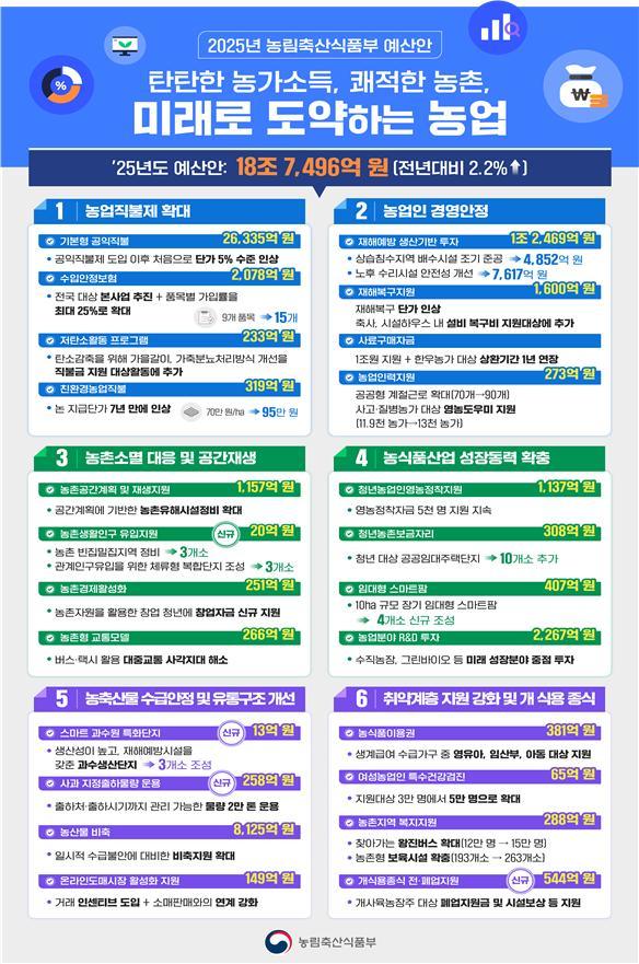2025년 농림축산식품부 예산안 인포그래픽.jpg