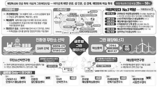 신해양시대를 견인하는 글로벌 해양특성화 대학.jpg