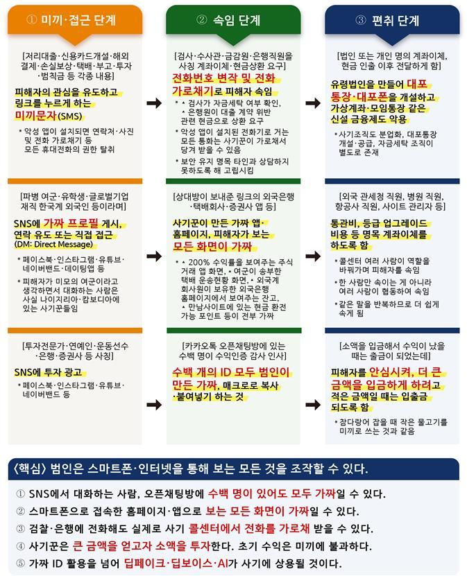 금융사기 단계별.jpg