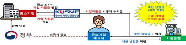 중소기업 재직자 우대 저축공제 운영 방법.jpg 중소기업 재직자 우대 저축공제 운영 방법.jpg