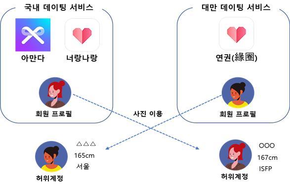 허위 계정 생성 과정.jpg