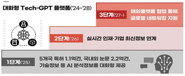 인공지능(AI)으로 전 세계 기술·인재·기업 찾는 Tech-GPT 구축.jpg