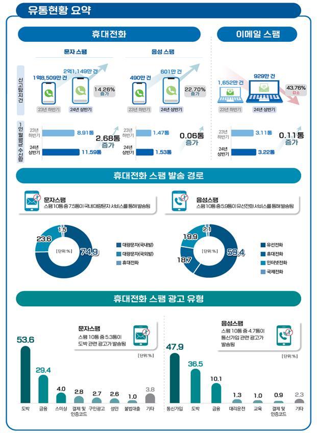 2024년 상반기 스팸 유통현황 주요통계.jpg