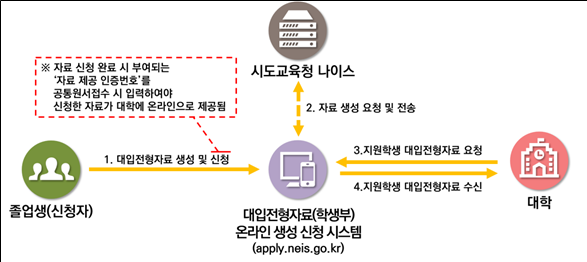 대입지원용 학교생활기록부 신청 서비스 업무 처리 흐름도.png