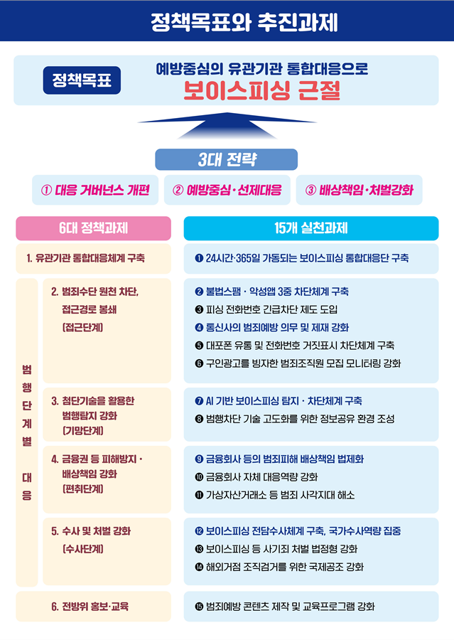 범행단계별 추진전략 및 정책과제.png
