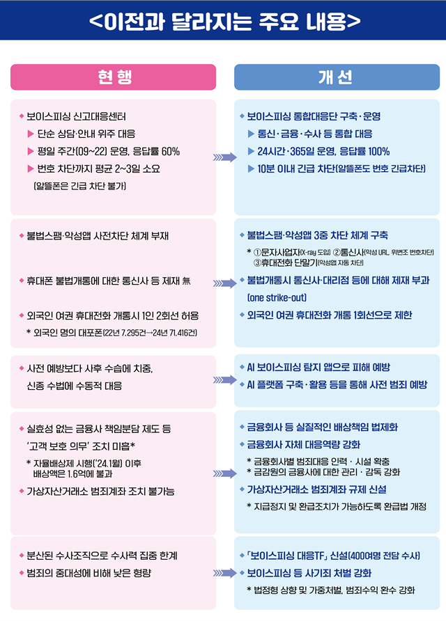 범행단계별 추진전략 및 정책과제2.png