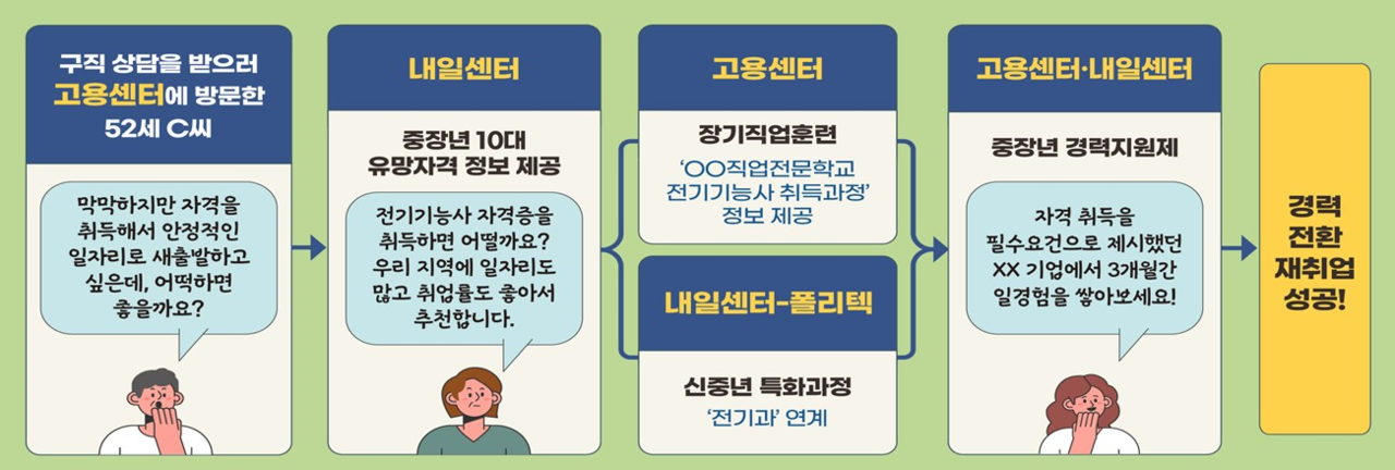 지역 중장년고용네트워크 통한 정책 패키지 운영 모델.png