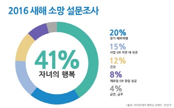부모 세대 41%, “새해 소망은 자녀의 행복”